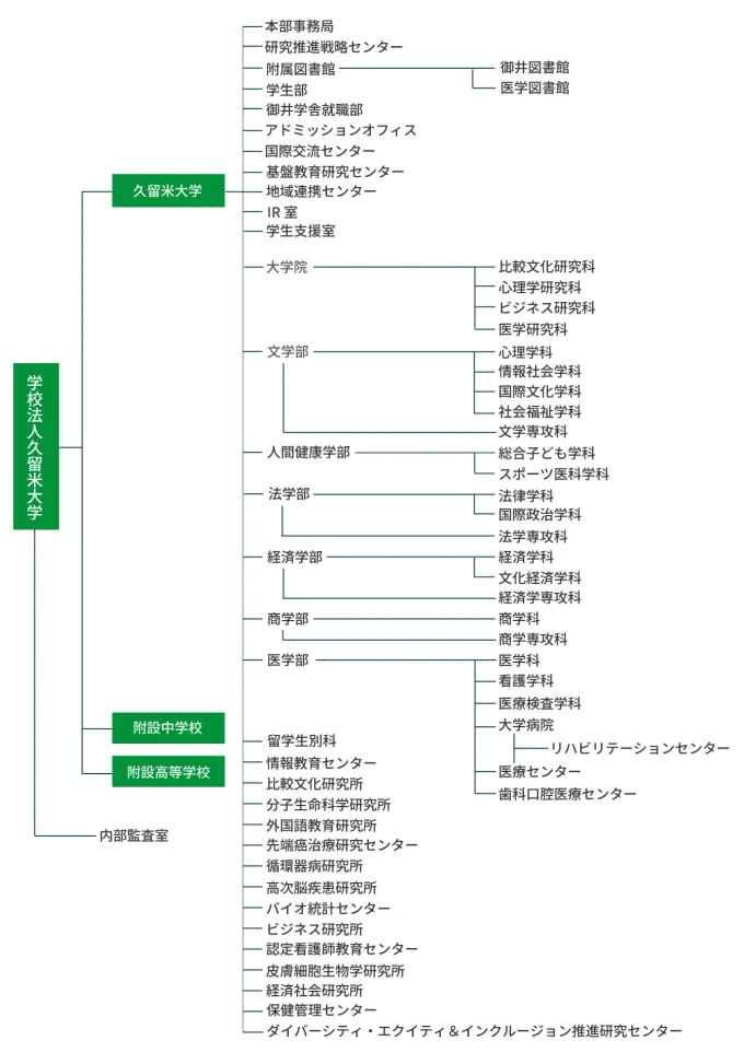 久留米大学 組織図
