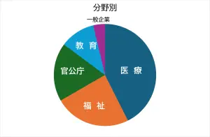 就職状況 分野別グラフ