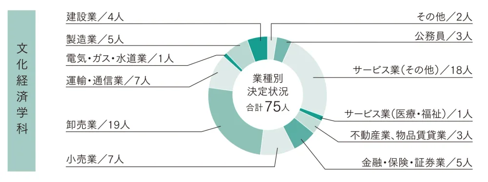 就職データ