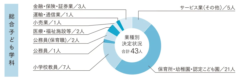 就職データ