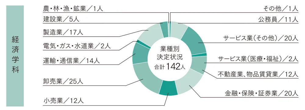 就職データ