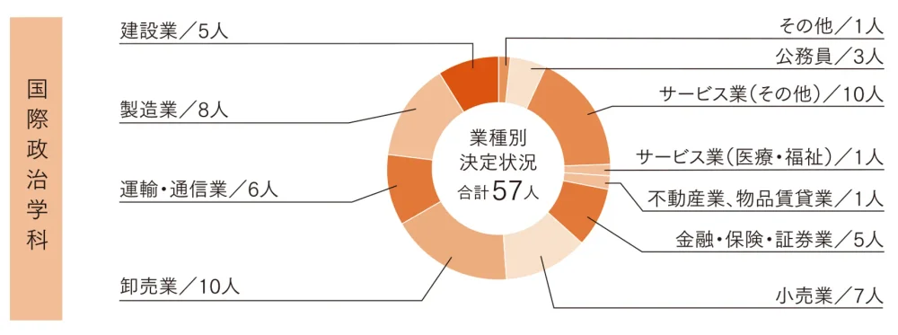 就職データ