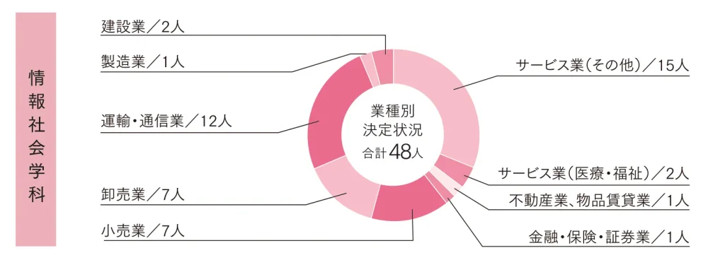 就職データ