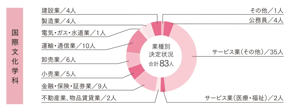 就職データ