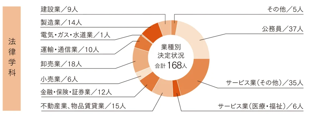 就職データ