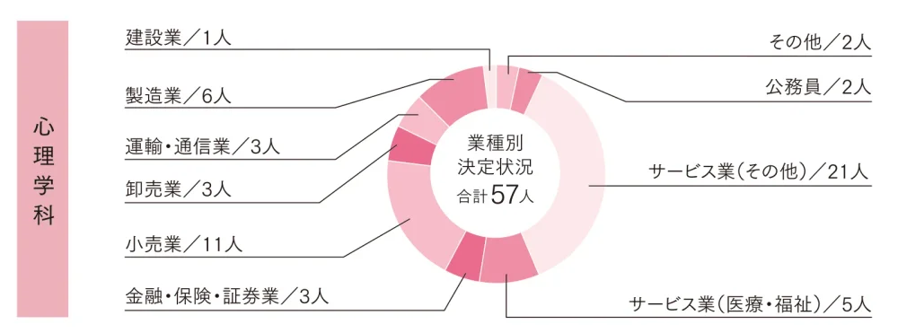 就職データ