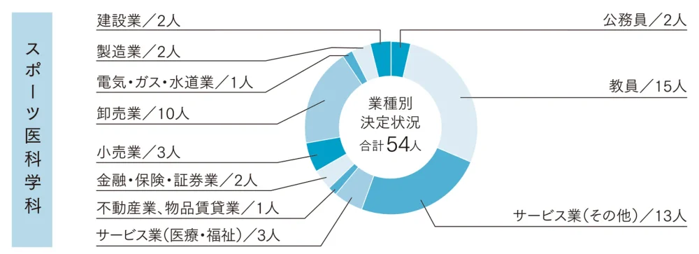就職データ
