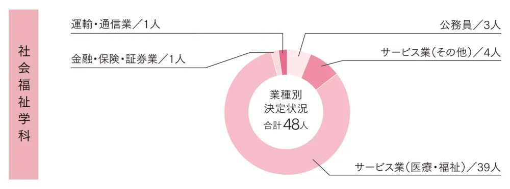就職データ