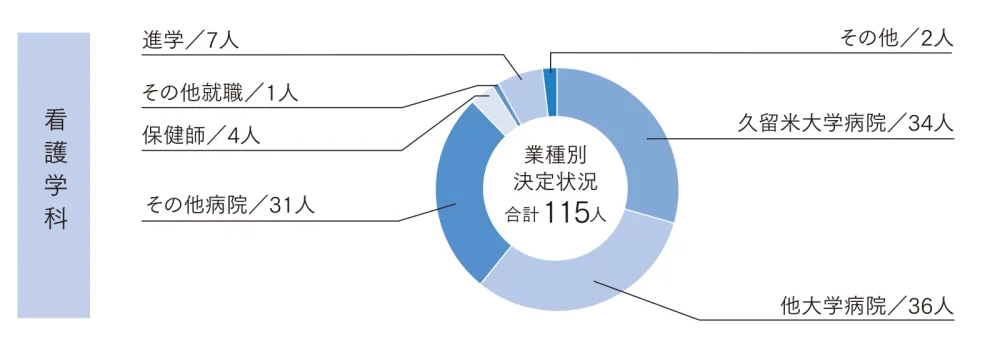 就職データ