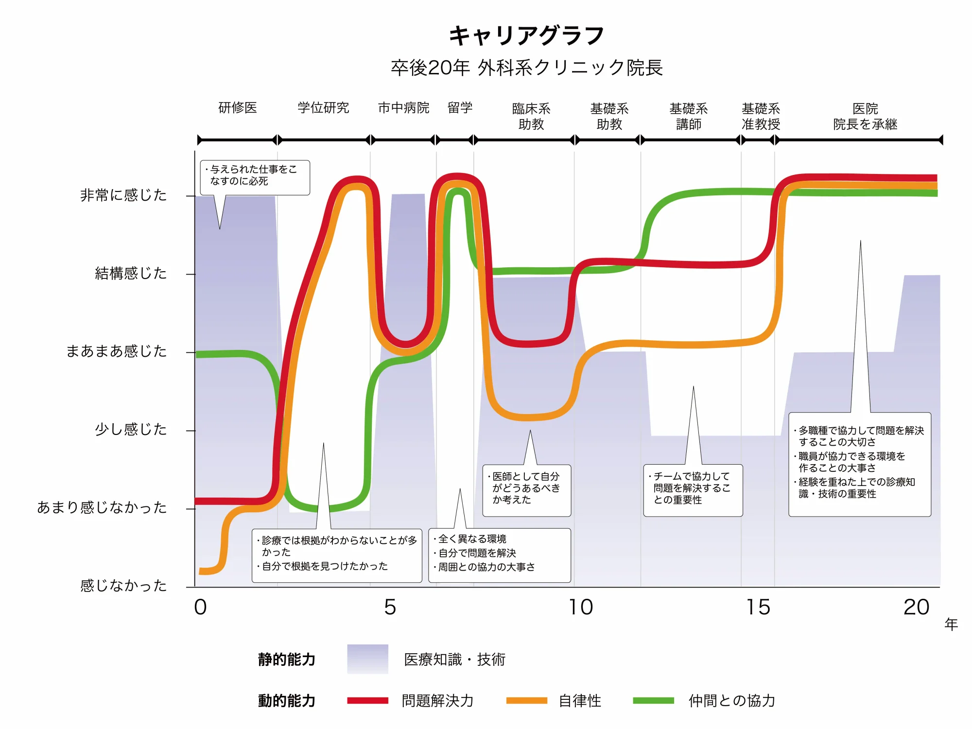 キャリアグラフ 卒後20年 外科系クリニック院長