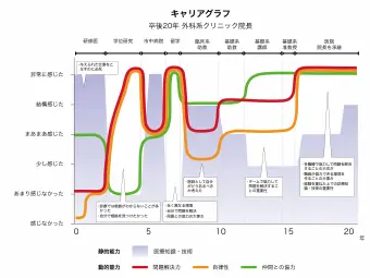 キャリアグラフ 卒後20年 外科系クリニック院長