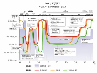 キャリアグラフ 卒後39年 融合領域教授・学部長