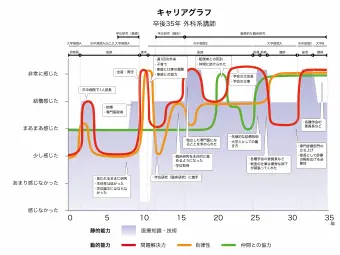 キャリアグラフ 卒後35年 外科系講師