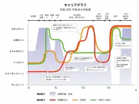 様々なキャリアと研究経験