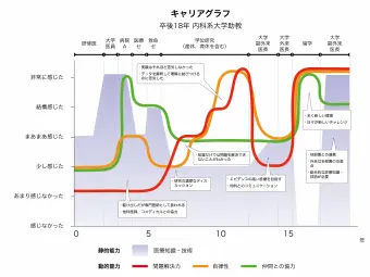 キャリアグラフ 卒後18年 内科系大学助教