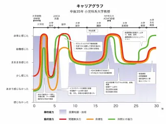 キャリアグラフ 卒後35年 小児科系大学教授