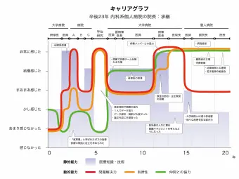 キャリアグラフ 卒後23年 内科系個人病院の院長：承継