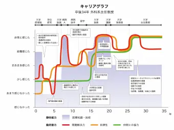 キャリアグラフ 卒後34年 外科系主任教授