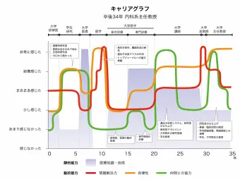 キャリアグラフ 卒後34年 内科系主任教授