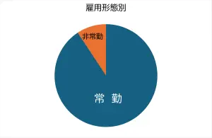 就職状況 雇用形態別グラフ