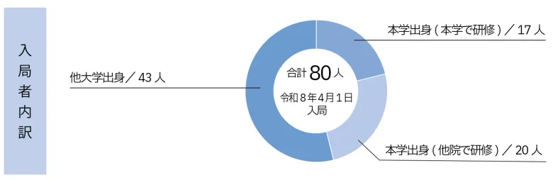 入局者内訳 合計91人 令和7年4月1日入局